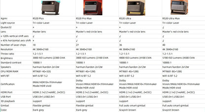 XGIMI RS 20 Ultra Max 4K Triple-Laser Cinema Projector 5700 ISO Lumen AndroidTV Auto Focus Keystone IMAX Enhanced Home Theater