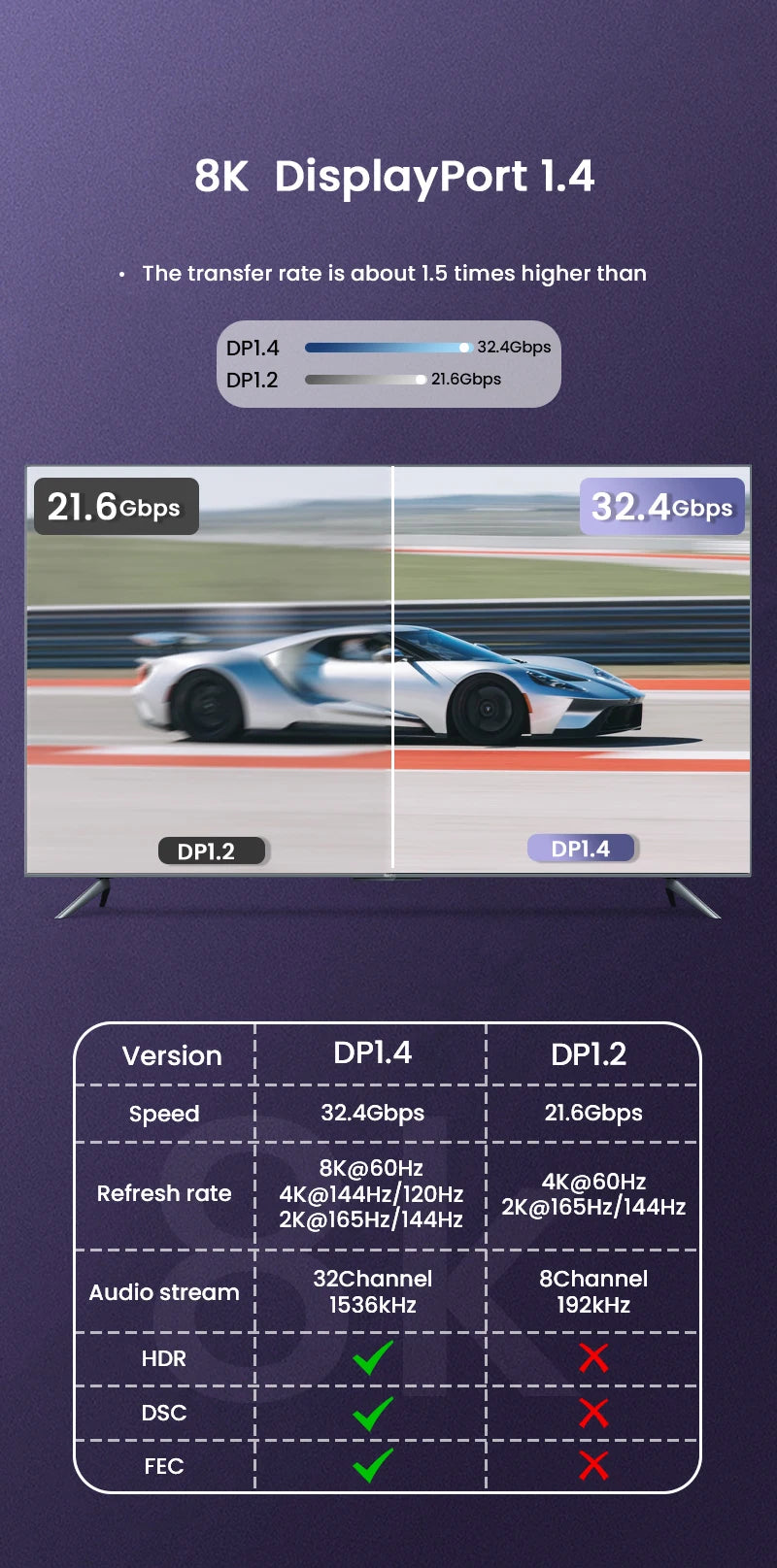 8K DP Cable DisplayPort Cable 1.4 High Speed Display Port Cord 8K@60Hz  G-Sync FreeSync 4K@144Hz 2K@240Hz HDR 10 32.4Gbps