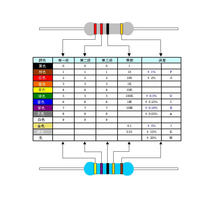100PCS 1/4W Carbon Film Resistor 5% 0.25W 0R-22M 0 10 100 120 150 220 270 330 470 1K 2.2K 4.7K 10K 100K 470K 1M 10M 20M ohms