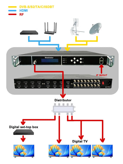 Tuner Receiver HD Video Encoder/Modulator  DVB-S2 DVB-T ISDB-T ATSC DVB-C HD to DTV RF IP to RF