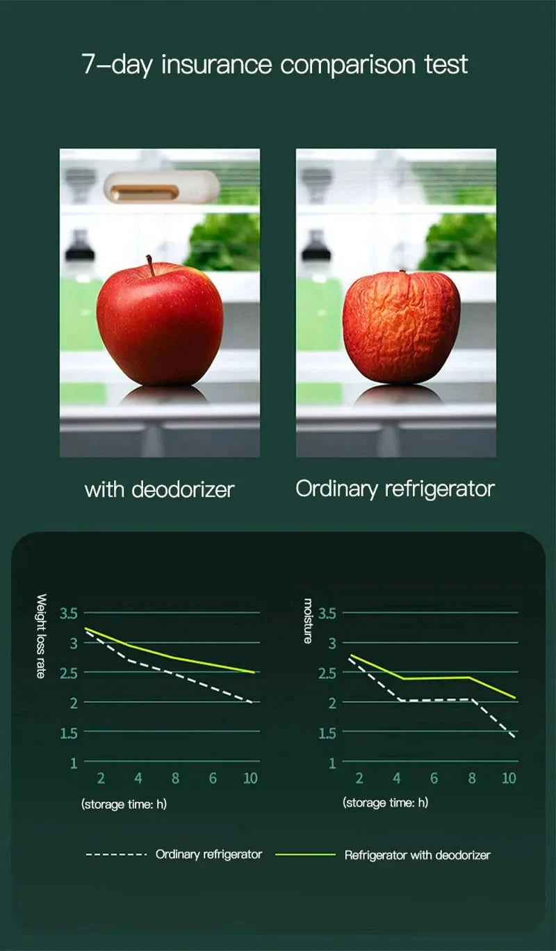 Refrigerator Deodorizer Air Purifier Refrigerator Deodorizer Food Shelf Life Extender Remove Odor Smoke Pet Toilet  Car   ﻿
