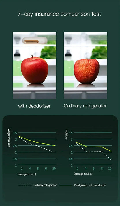 Refrigerator Deodorizer Air Purifier Refrigerator Deodorizer Food Shelf Life Extender Remove Odor Smoke Pet Toilet  Car   ﻿