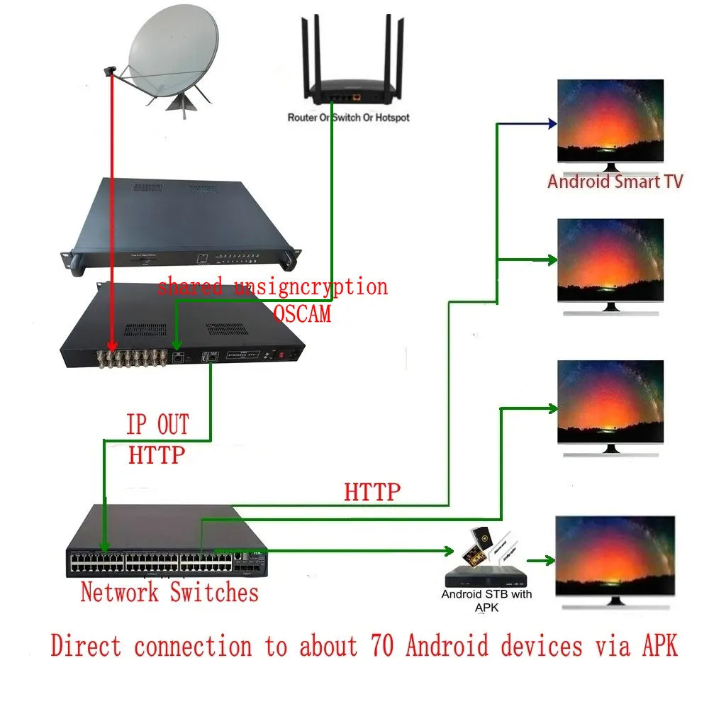 FTA Dvbc Dvbt Dvbs S2 Atsc Ip Gateway High Quality OSCAM IRD Iptv/Ott System Tuner to Ip Professional Receiver