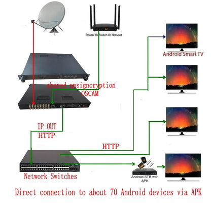 FTA Dvbc Dvbt Dvbs S2 Atsc Ip Gateway High Quality OSCAM IRD Iptv/Ott System Tuner to Ip Professional Receiver