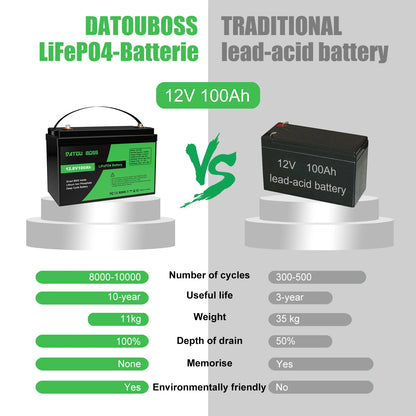 MFUZOP 12V 100Ah LiFePO4 Battery with Low-Temp Protection, Built-in 100A BMS, Max. 15000 Cycles, Perfect for Trolling Motors, RV
