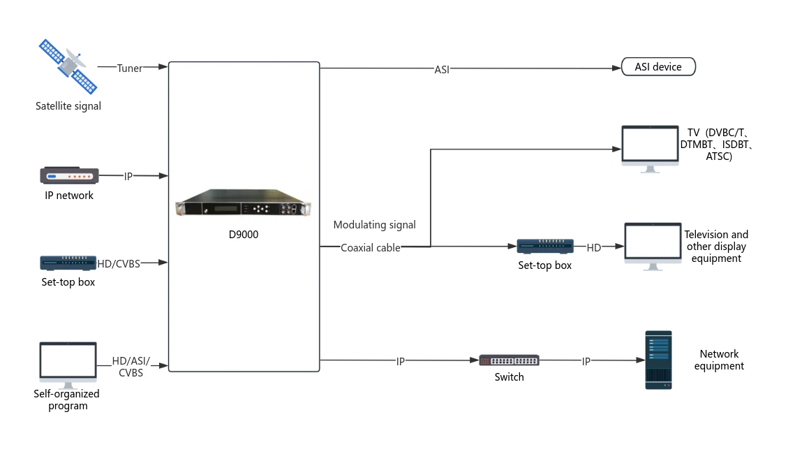 Tuner Receiver HD Video Encoder/Modulator  DVB-S2 DVB-T ISDB-T ATSC DVB-C HD to DTV RF IP to RF
