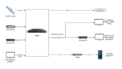 Tuner Receiver HD Video Encoder/Modulator  DVB-S2 DVB-T ISDB-T ATSC DVB-C HD to DTV RF IP to RF