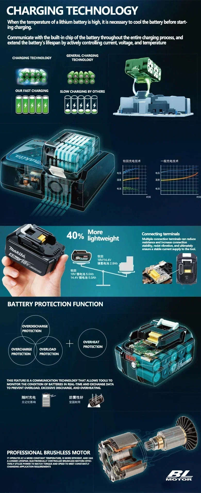 Original Makita 6Ah/5Ah for Makita 18V Battery BL1830B BL1850B BL1850 BL1840 BL1860 BL1815 Replacement Lithium Battery