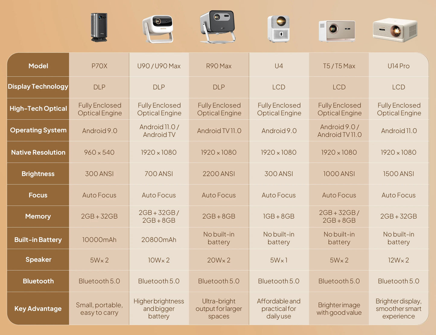 BYINTEK R90 Max Full HD 1080P Projector 4K DLP 2200 ANSI Lumens Android TV 11.0  3D 4K Supported Smart  Home Theater  Projector