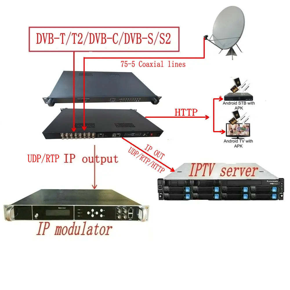 FTA Dvbc Dvbt Dvbs S2 Atsc Ip Gateway High Quality OSCAM IRD Iptv/Ott System Tuner to Ip Professional Receiver