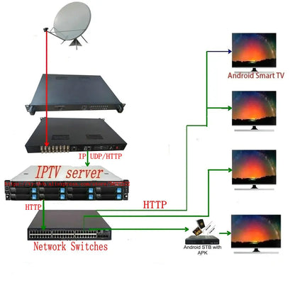 FTA Dvbc Dvbt Dvbs S2 Atsc Ip Gateway High Quality OSCAM IRD Iptv/Ott System Tuner to Ip Professional Receiver