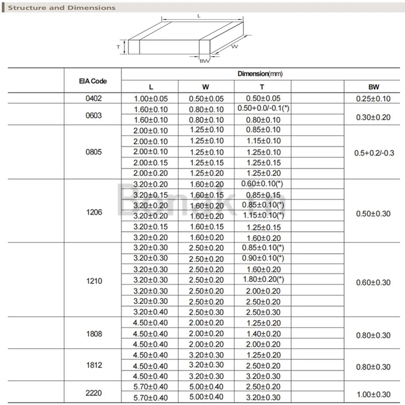 01005 0201 0402 0603 0805 1206 1210 1808 1812 2220 SMD Ceramic Capacitor Assorted Kit 100pF 10nF Chip Capacitance Set 100nF 10uF